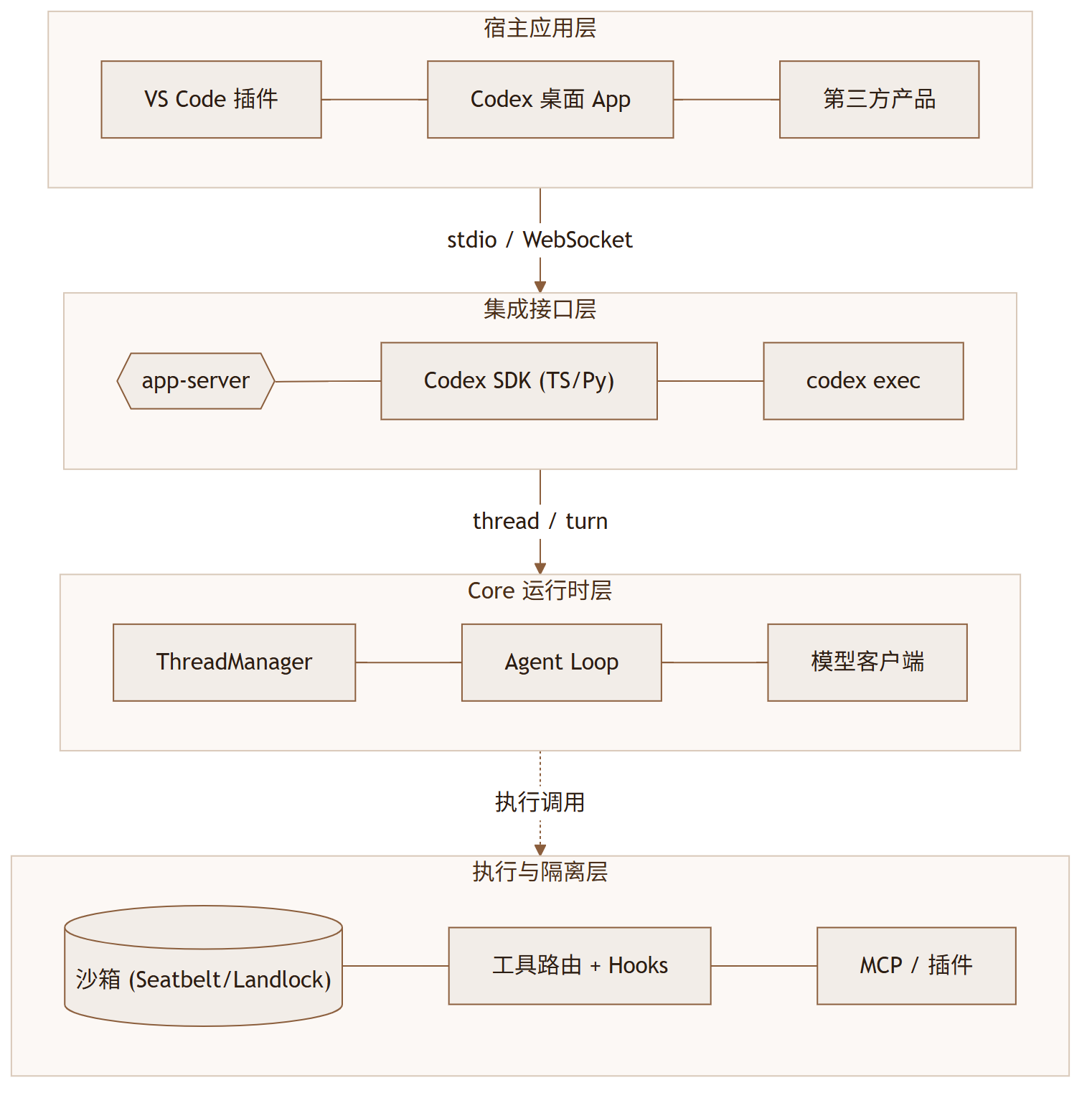 Codex Harness 评测:把 OpenAI 的智能体运行时拆开给你看