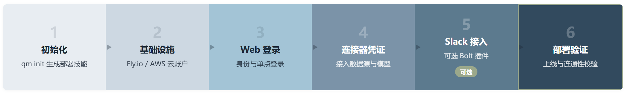 QM：YC 把跑在自己公司里的多人 Agent harness 开源了