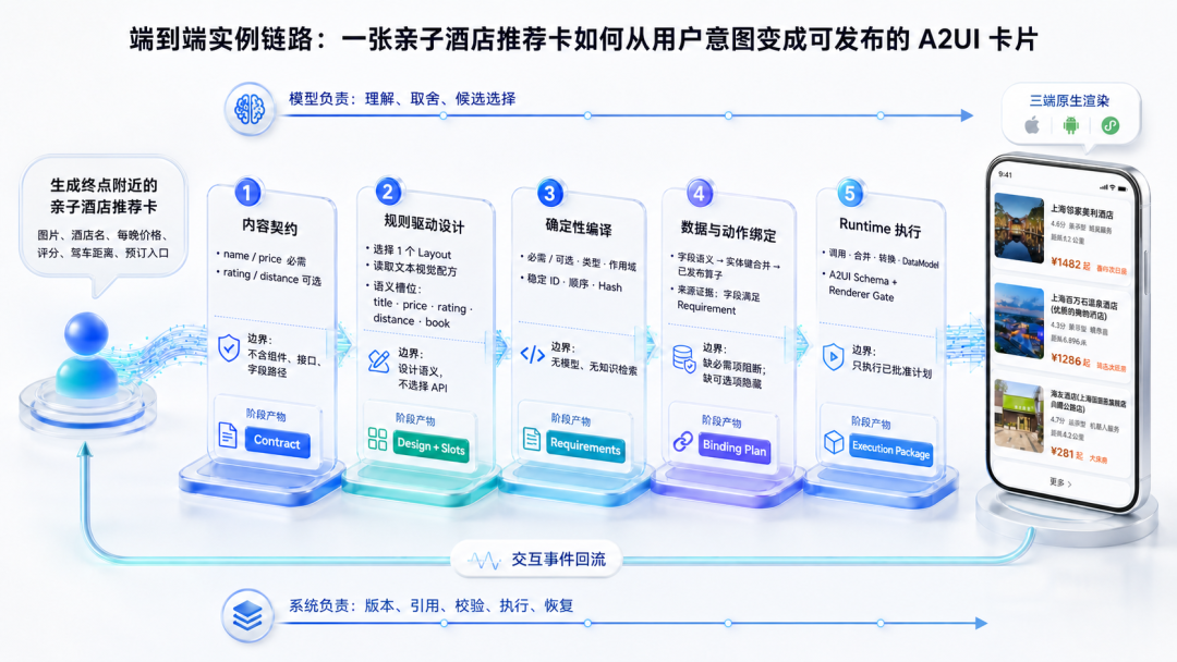 从用户意图到三端原生界面:高德端云一体化的生成式 UI 实践