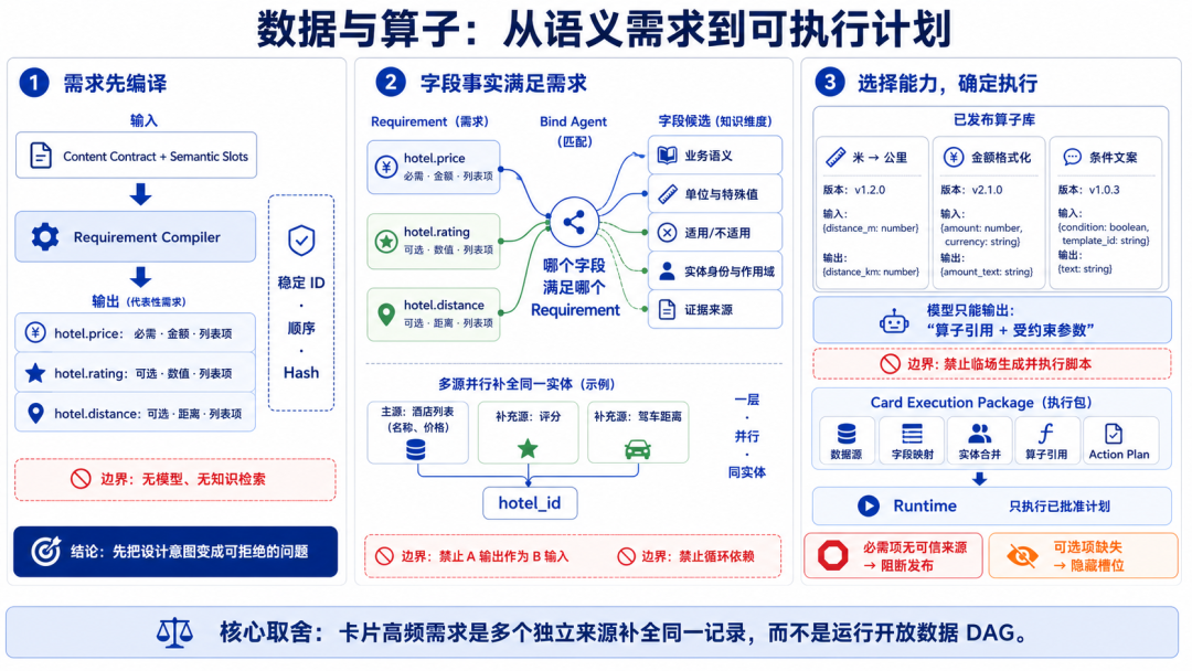 从用户意图到三端原生界面:高德端云一体化的生成式 UI 实践