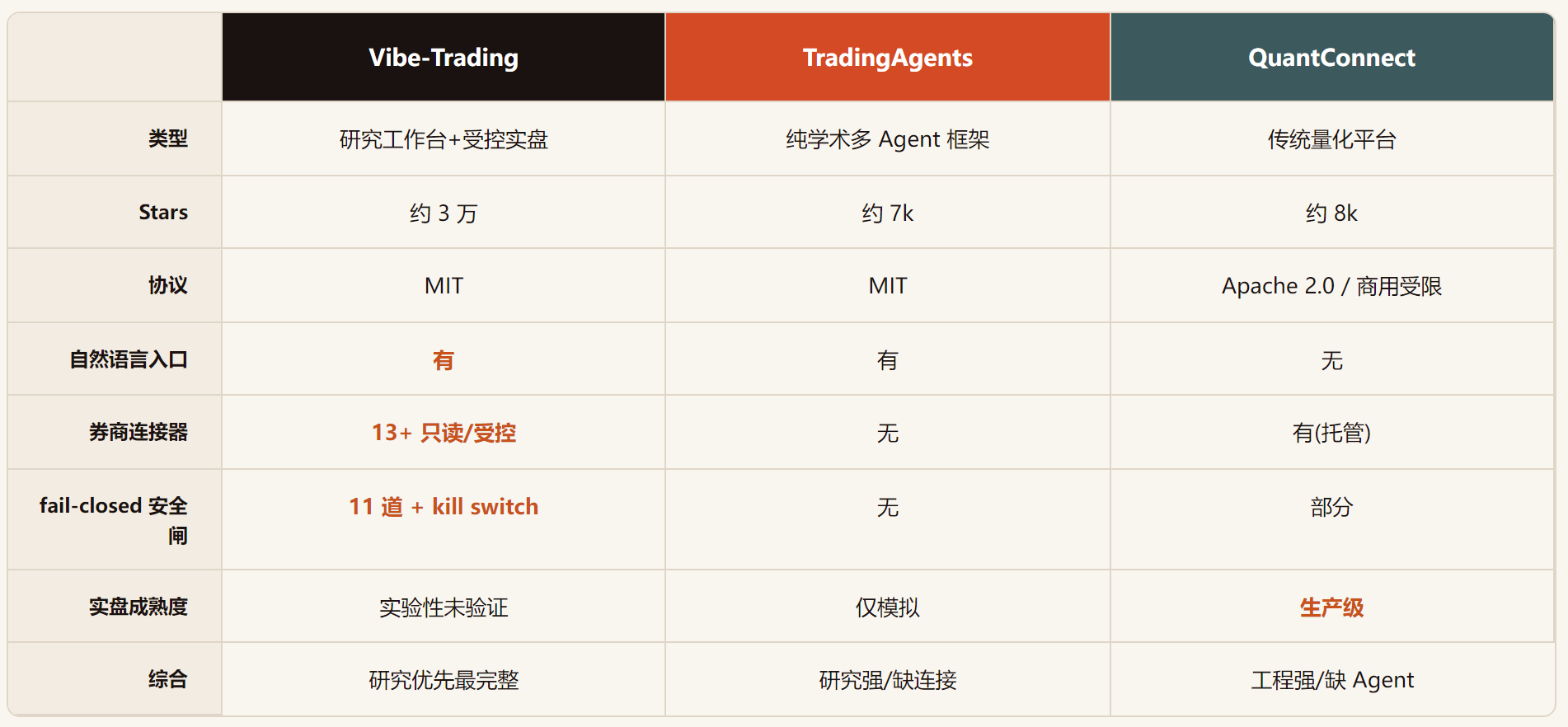 Vibe-Trading：给交易 Agent 装上 11 道 fail-closed 闸门