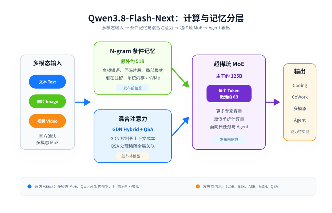 Qwen3.8-Flash-Next 计算与记忆分层图