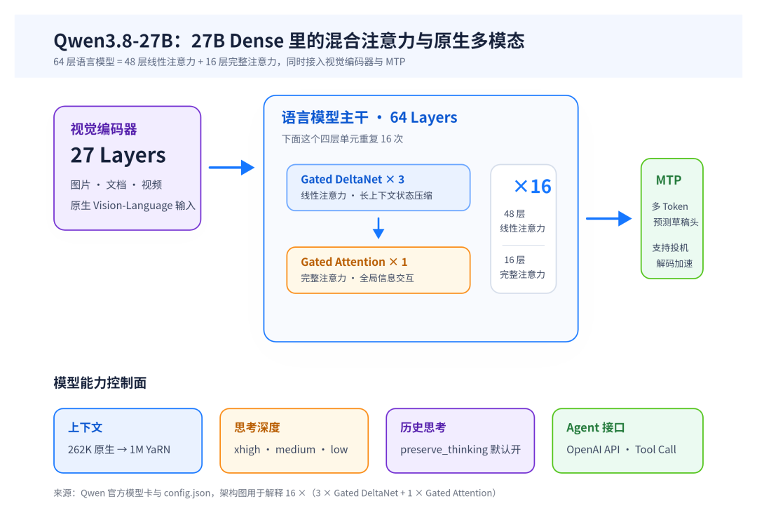 Qwen3.8-27B 稠密架构与本地部署定位