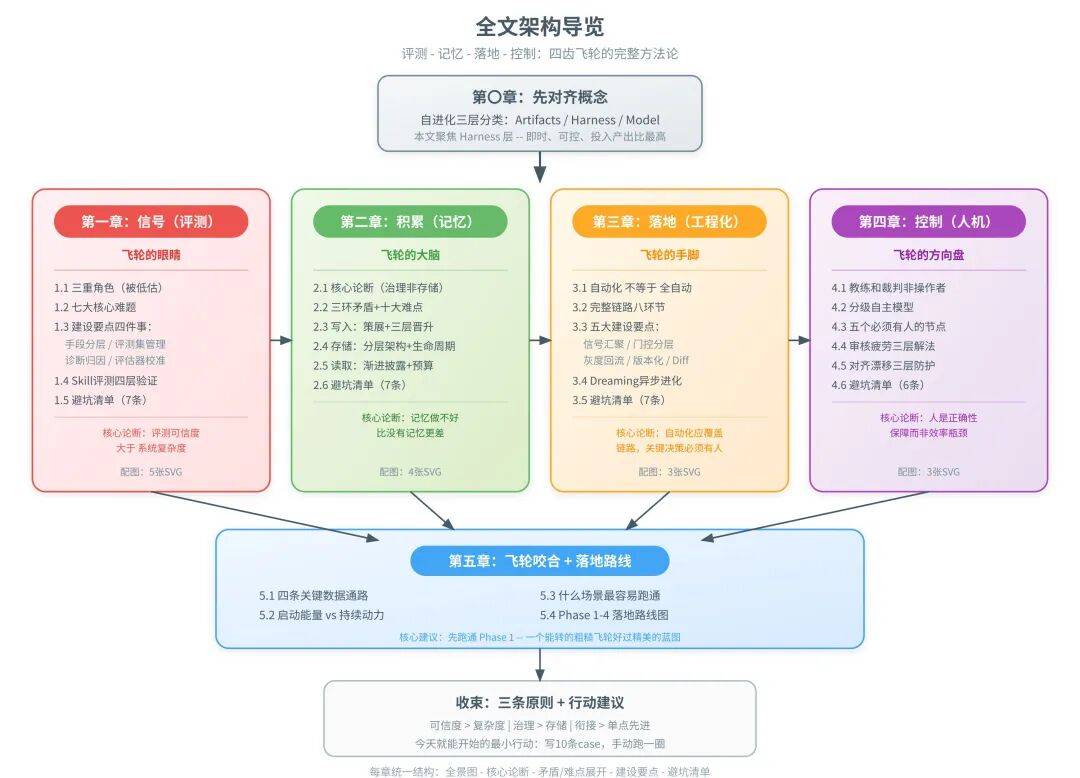 一篇讲透Agent自进化飞轮怎么搭：评测→记忆→落地→控制