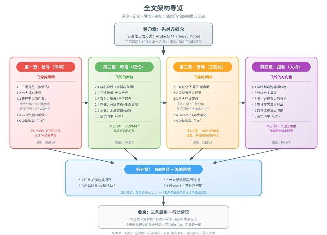 一篇讲透Agent自进化飞轮怎么搭:评测→记忆→落地→控制