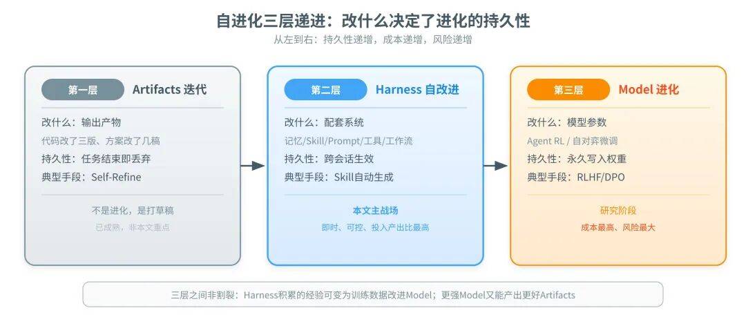 一篇讲透Agent自进化飞轮怎么搭：评测→记忆→落地→控制