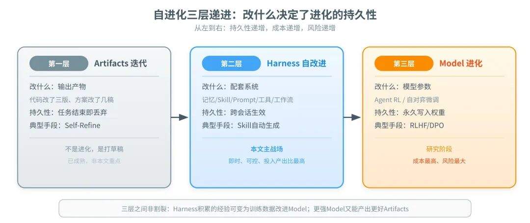 一篇讲透Agent自进化飞轮怎么搭:评测→记忆→落地→控制
