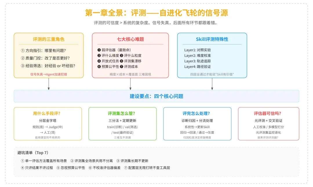 一篇讲透Agent自进化飞轮怎么搭:评测→记忆→落地→控制
