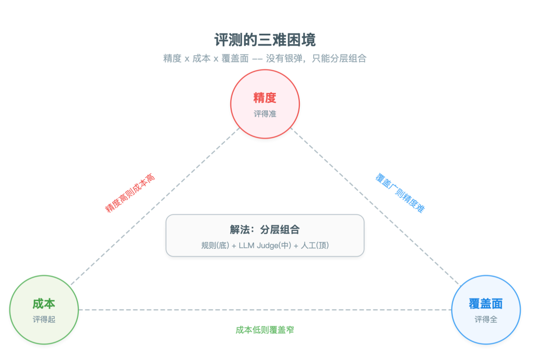 一篇讲透Agent自进化飞轮怎么搭:评测→记忆→落地→控制