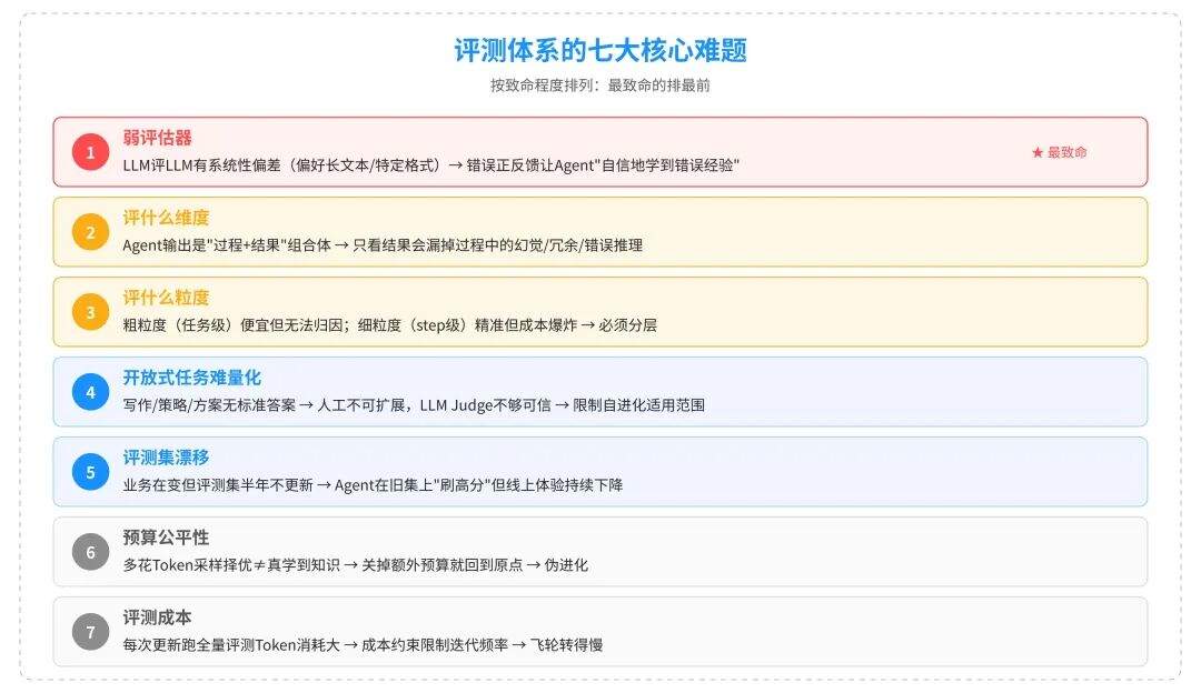 一篇讲透Agent自进化飞轮怎么搭:评测→记忆→落地→控制