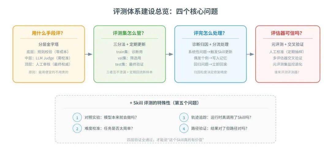 一篇讲透Agent自进化飞轮怎么搭：评测→记忆→落地→控制