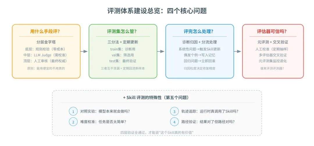 一篇讲透Agent自进化飞轮怎么搭:评测→记忆→落地→控制