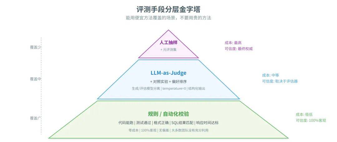 一篇讲透Agent自进化飞轮怎么搭：评测→记忆→落地→控制