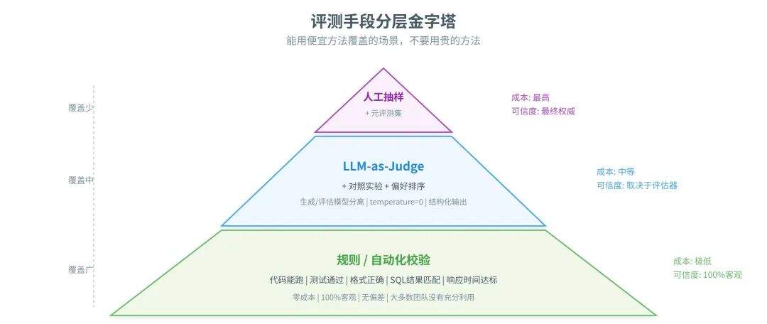 一篇讲透Agent自进化飞轮怎么搭:评测→记忆→落地→控制