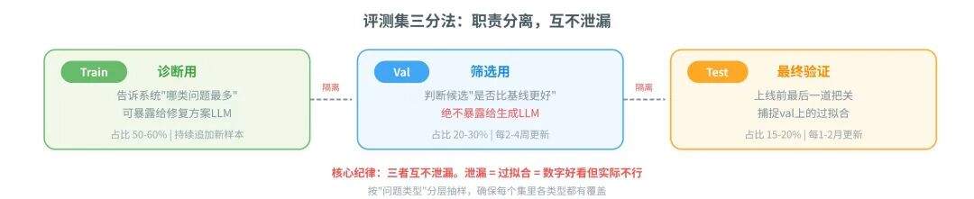 一篇讲透Agent自进化飞轮怎么搭:评测→记忆→落地→控制