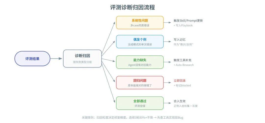 一篇讲透Agent自进化飞轮怎么搭：评测→记忆→落地→控制