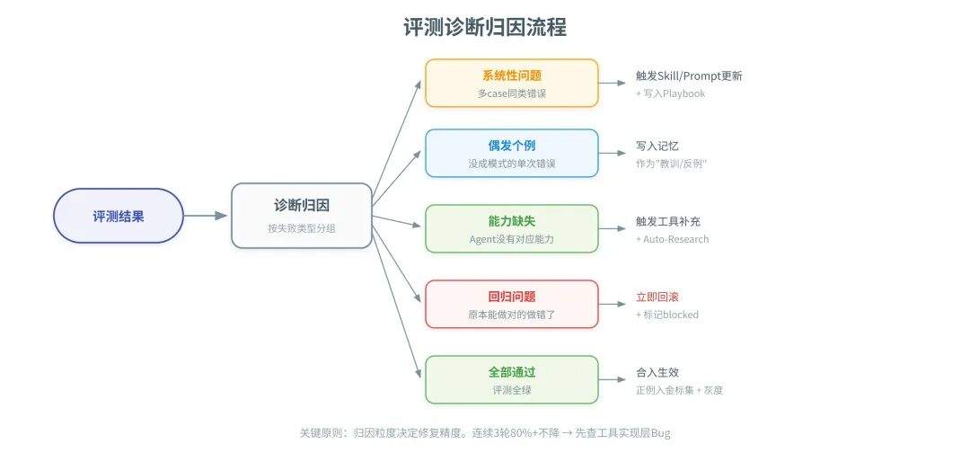 一篇讲透Agent自进化飞轮怎么搭:评测→记忆→落地→控制
