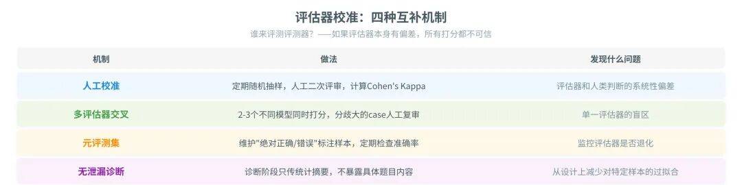 一篇讲透Agent自进化飞轮怎么搭：评测→记忆→落地→控制