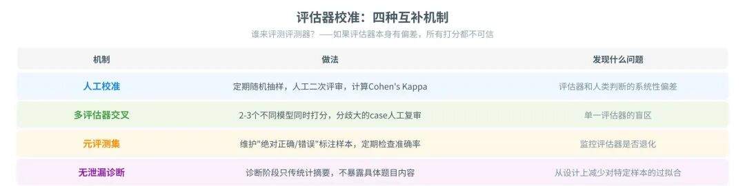 一篇讲透Agent自进化飞轮怎么搭:评测→记忆→落地→控制