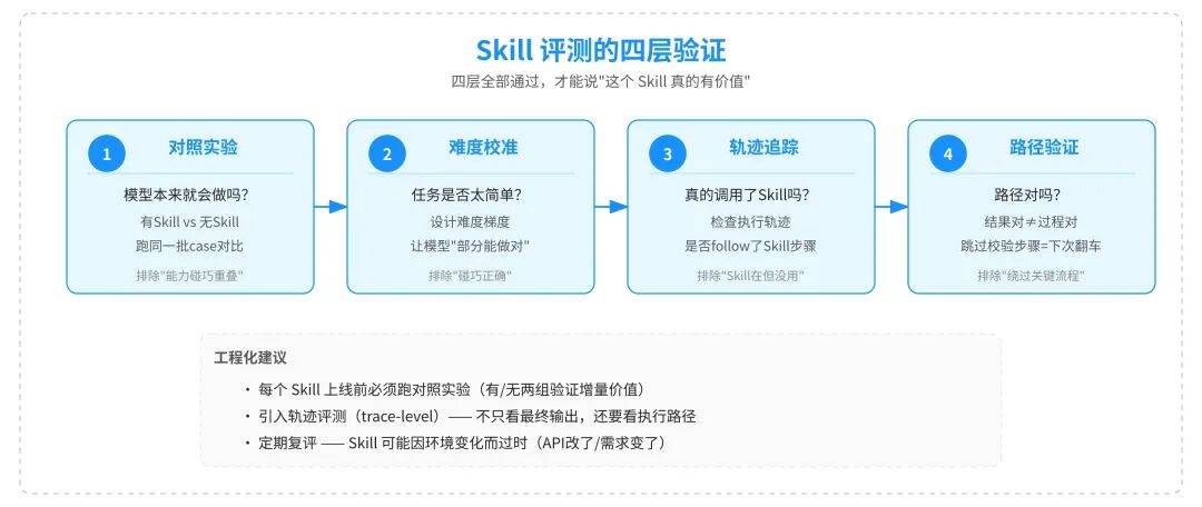一篇讲透Agent自进化飞轮怎么搭：评测→记忆→落地→控制