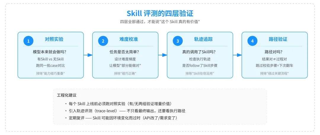 一篇讲透Agent自进化飞轮怎么搭:评测→记忆→落地→控制