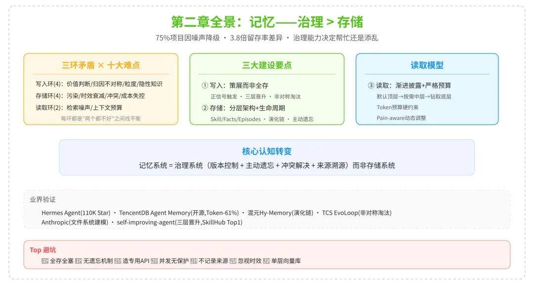 一篇讲透Agent自进化飞轮怎么搭:评测→记忆→落地→控制