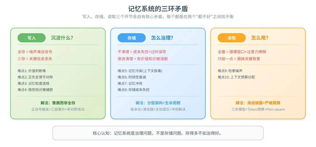 一篇讲透Agent自进化飞轮怎么搭：评测→记忆→落地→控制
