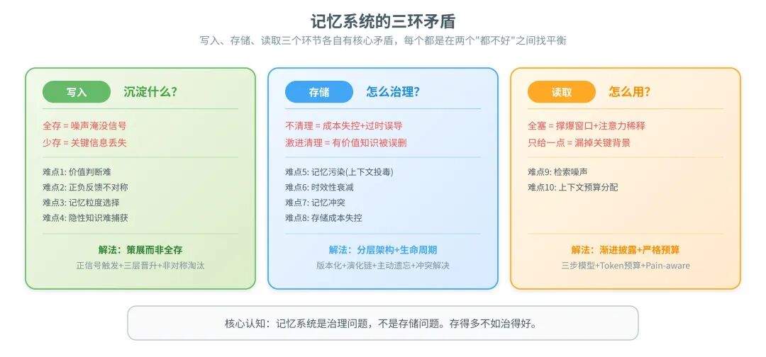 一篇讲透Agent自进化飞轮怎么搭:评测→记忆→落地→控制
