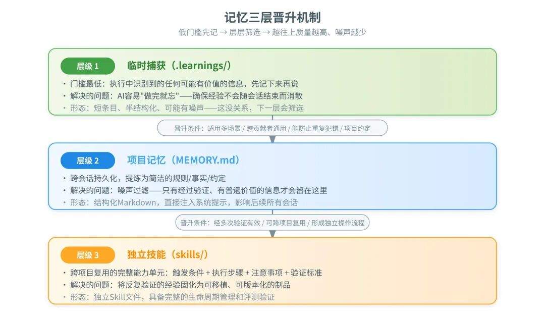 一篇讲透Agent自进化飞轮怎么搭:评测→记忆→落地→控制