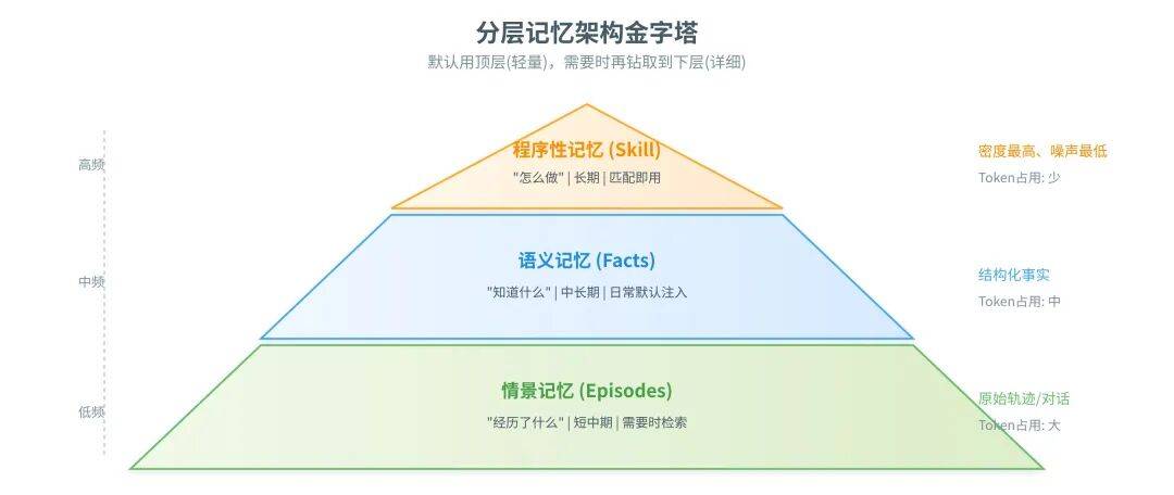 一篇讲透Agent自进化飞轮怎么搭：评测→记忆→落地→控制