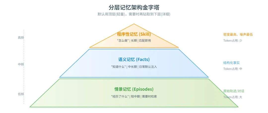 一篇讲透Agent自进化飞轮怎么搭:评测→记忆→落地→控制