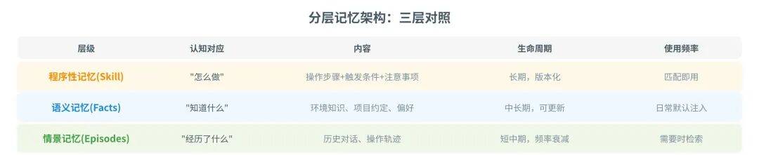 一篇讲透Agent自进化飞轮怎么搭：评测→记忆→落地→控制