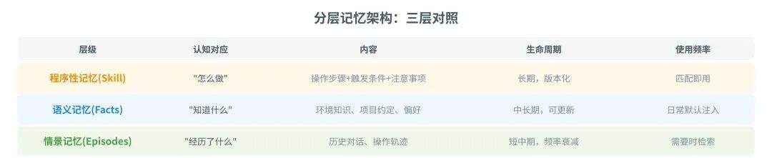 一篇讲透Agent自进化飞轮怎么搭:评测→记忆→落地→控制