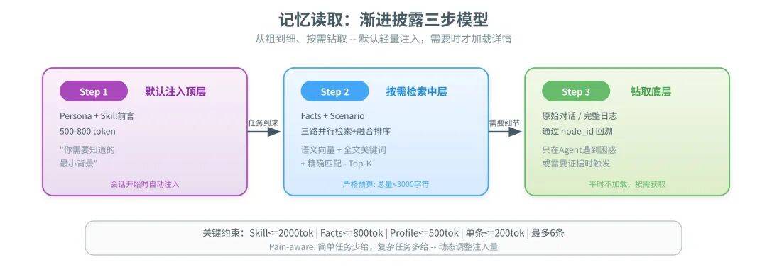 一篇讲透Agent自进化飞轮怎么搭：评测→记忆→落地→控制