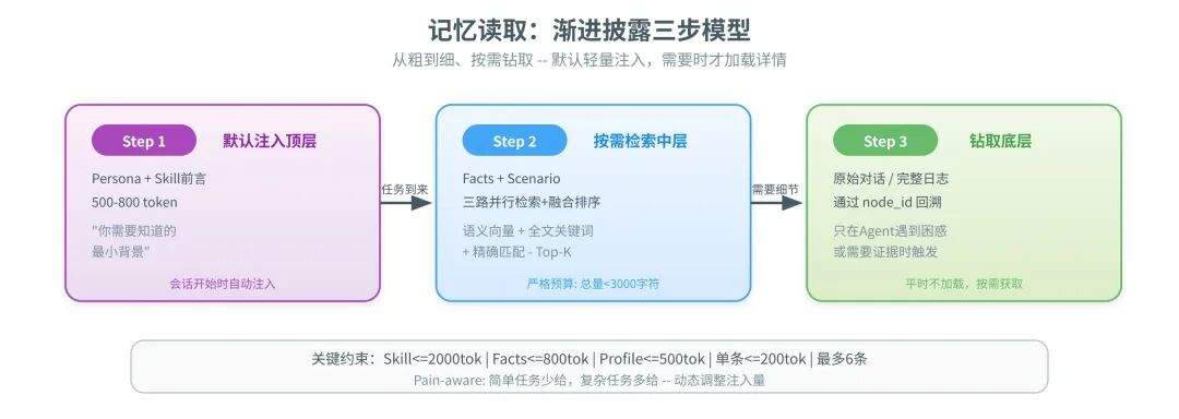 一篇讲透Agent自进化飞轮怎么搭:评测→记忆→落地→控制