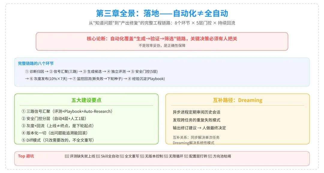 一篇讲透Agent自进化飞轮怎么搭:评测→记忆→落地→控制