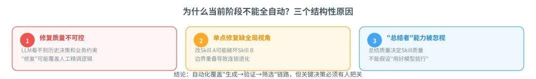 一篇讲透Agent自进化飞轮怎么搭:评测→记忆→落地→控制