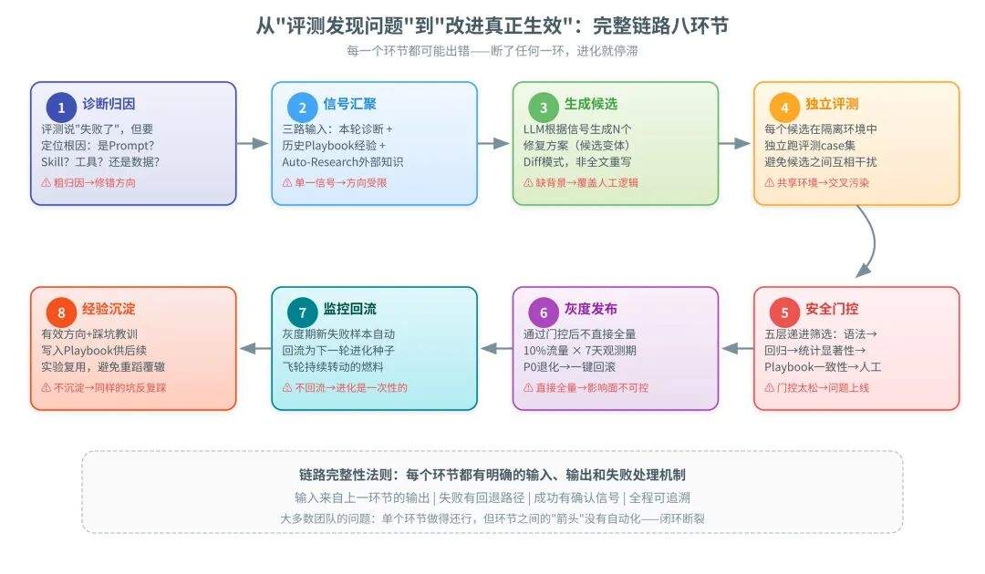 一篇讲透Agent自进化飞轮怎么搭:评测→记忆→落地→控制