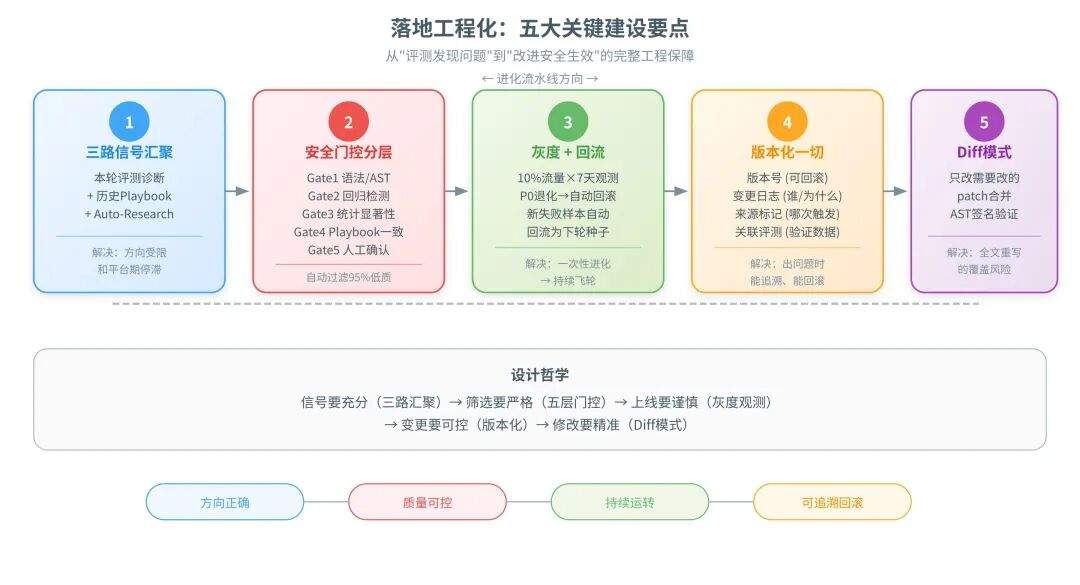 一篇讲透Agent自进化飞轮怎么搭:评测→记忆→落地→控制