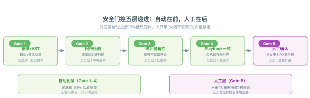 一篇讲透Agent自进化飞轮怎么搭:评测→记忆→落地→控制