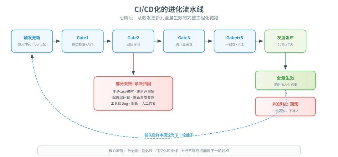 一篇讲透Agent自进化飞轮怎么搭：评测→记忆→落地→控制