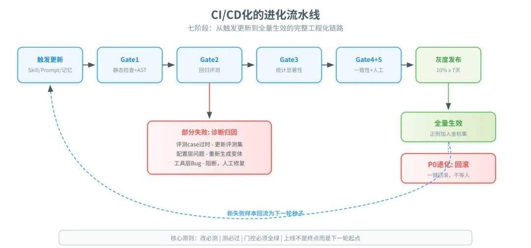 一篇讲透Agent自进化飞轮怎么搭:评测→记忆→落地→控制