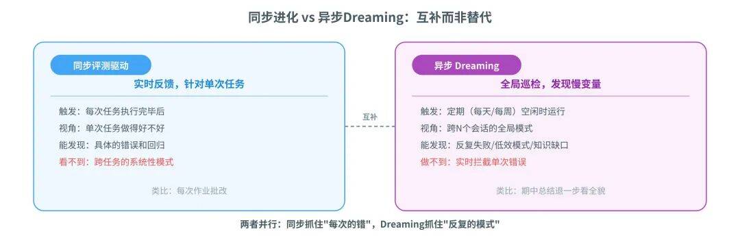 一篇讲透Agent自进化飞轮怎么搭：评测→记忆→落地→控制
