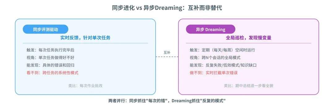 一篇讲透Agent自进化飞轮怎么搭:评测→记忆→落地→控制