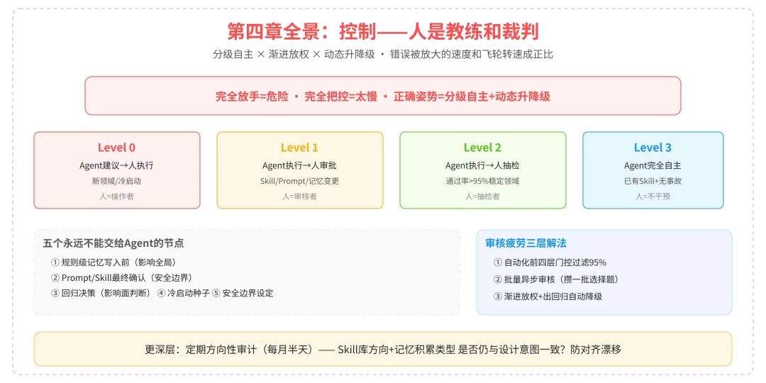 一篇讲透Agent自进化飞轮怎么搭:评测→记忆→落地→控制
