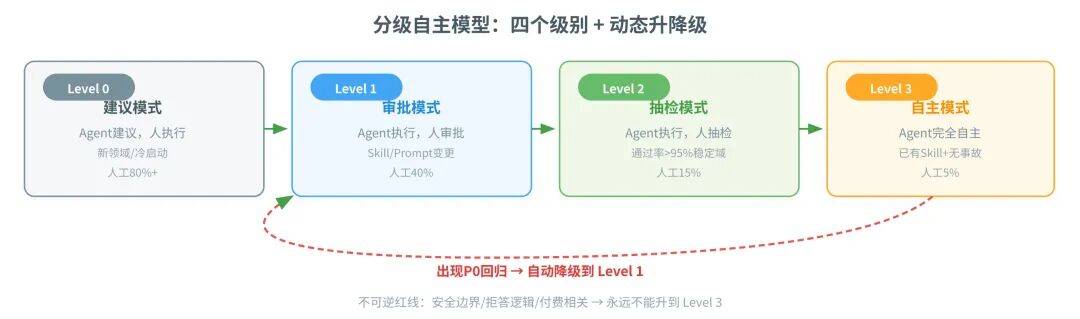 一篇讲透Agent自进化飞轮怎么搭：评测→记忆→落地→控制