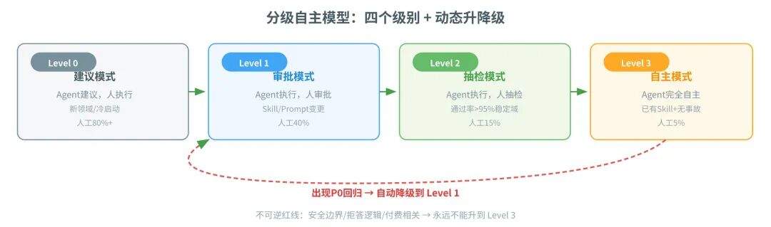 一篇讲透Agent自进化飞轮怎么搭:评测→记忆→落地→控制