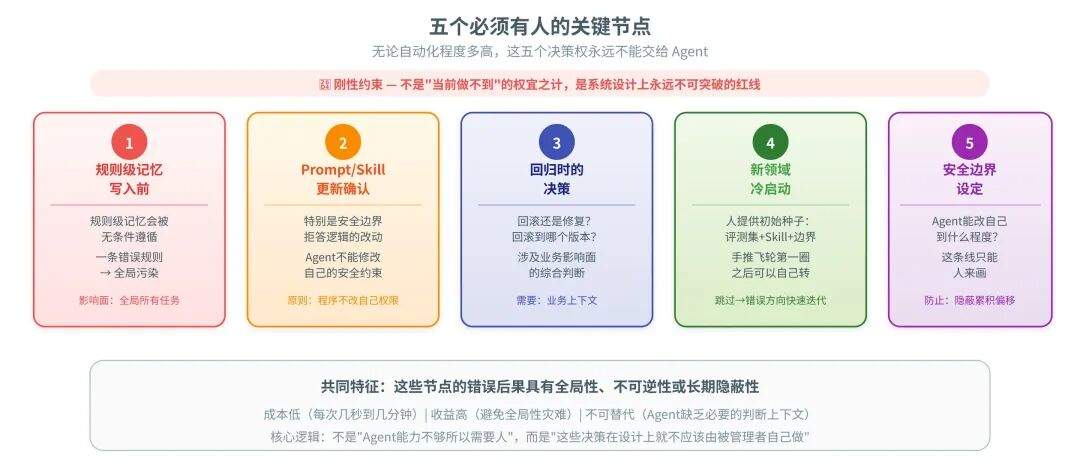 一篇讲透Agent自进化飞轮怎么搭:评测→记忆→落地→控制