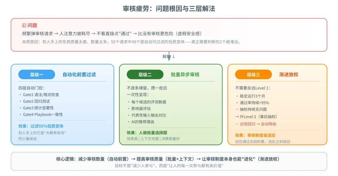 一篇讲透Agent自进化飞轮怎么搭：评测→记忆→落地→控制