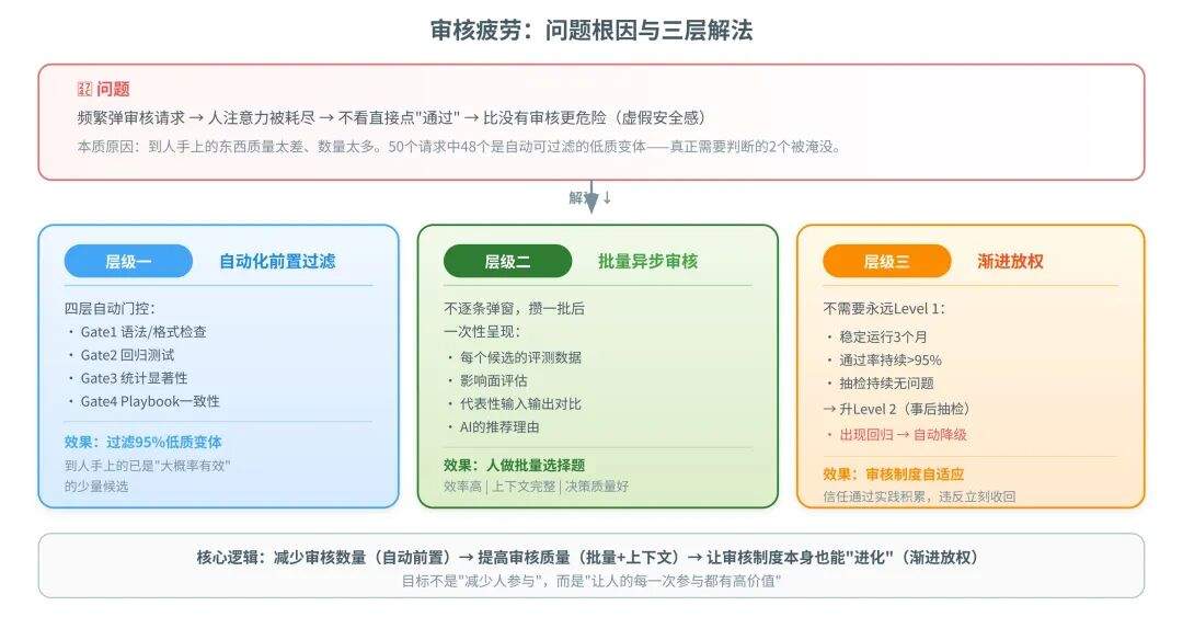 一篇讲透Agent自进化飞轮怎么搭:评测→记忆→落地→控制